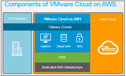 compoents-of-vmware-cloud-on-aws