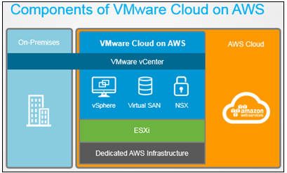 compoents-of-vmware-cloud-on-aws